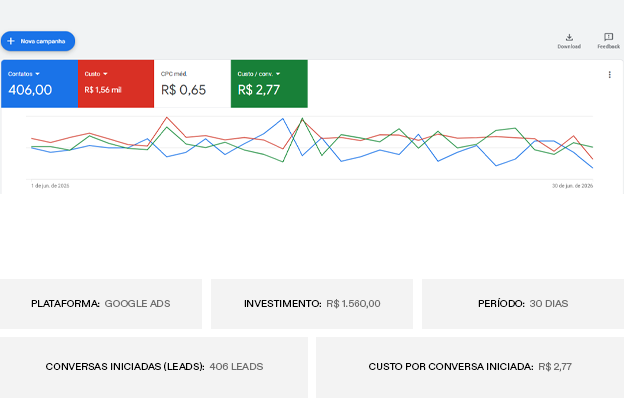 Painel Google Ads com visão geral de desempenho
