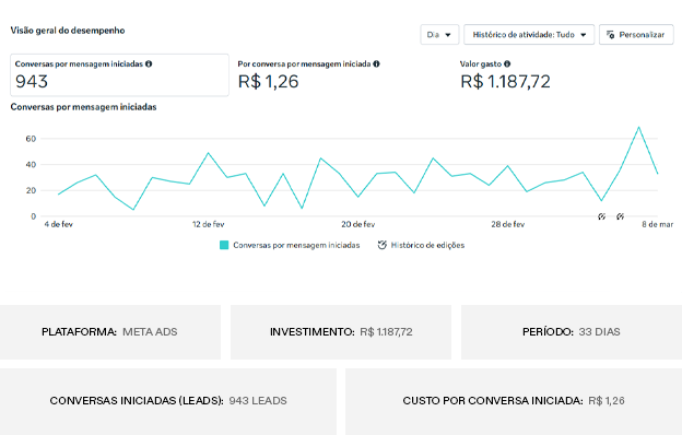 Painel Meta Ads com visão geral de desempenho